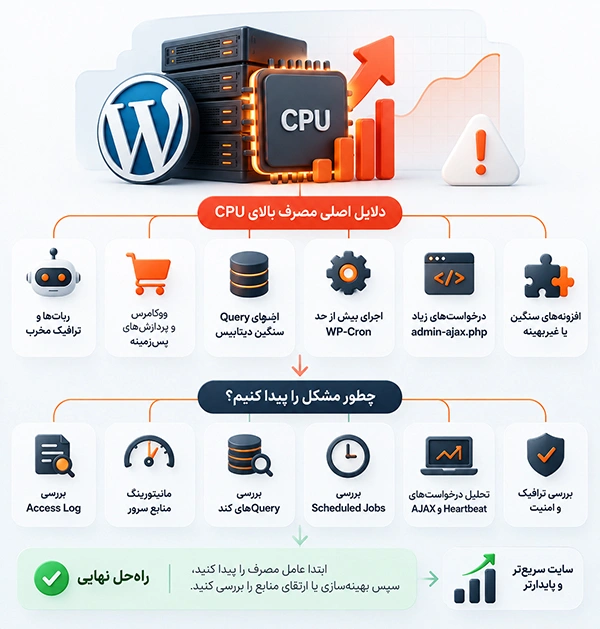 چه چیزهایی باعث مصرف بالای CPU در وردپرس میشوند؟